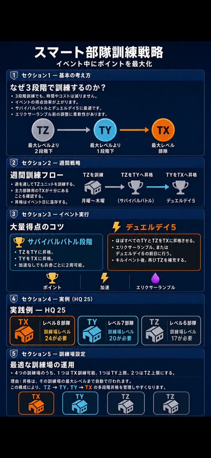 スマート部隊訓練戦略