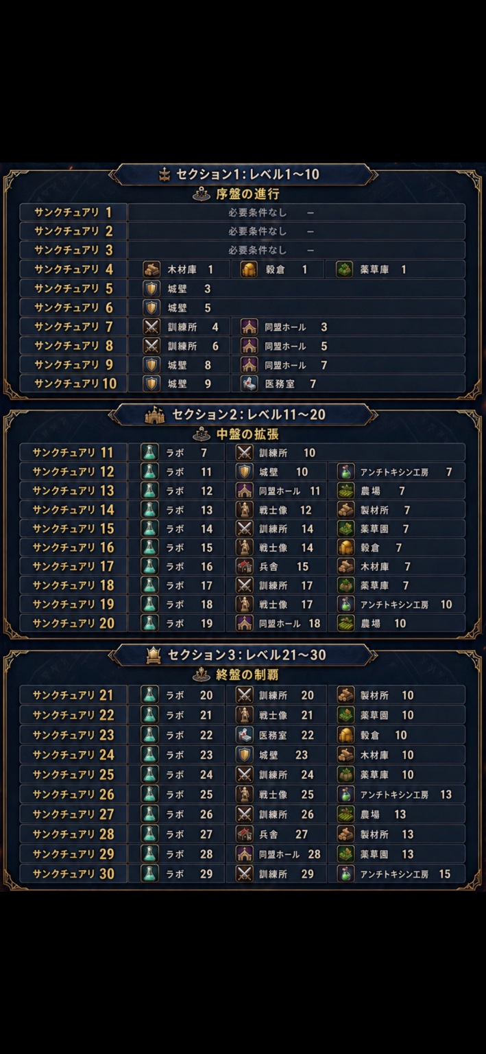 Sanctuaryレベル条件